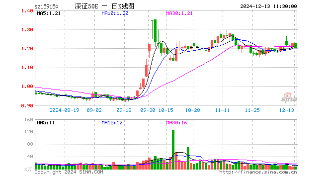 深证50ETF易方达（159150）跌1.96%，半日成交额931.50万元