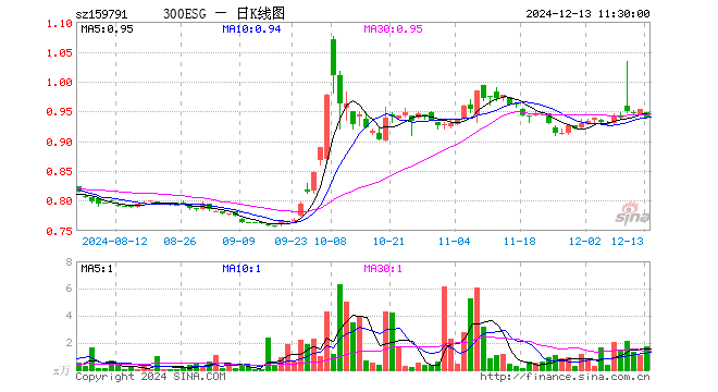 300ESGETF（159791）跌1.57%，半日成交额167.43万元