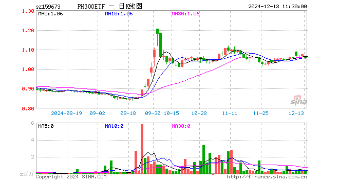 沪深300ETF鹏华（159673）跌2.05%，半日成交额2671.45万元