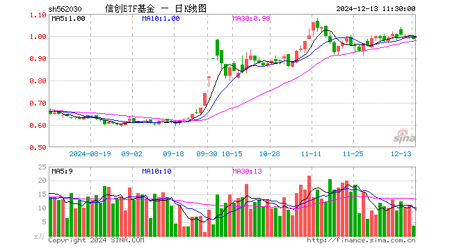 信创ETF基金（562030）跌1.99%，半日成交额364.70万元