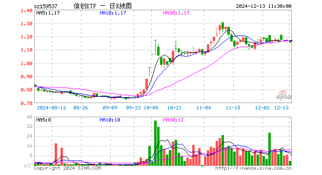 信创ETF（159537）跌1.62%，半日成交额418.08万元