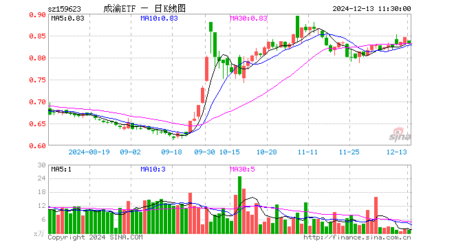 成渝经济圈ETF（159623）跌1.77%，半日成交额116.62万元