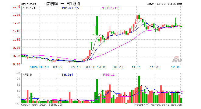 信创50ETF（159539）跌1.63%，半日成交额564.85万元