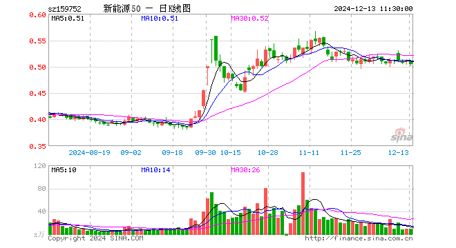 新能源龙头ETF（159752）跌1.56%，半日成交额452.50万元