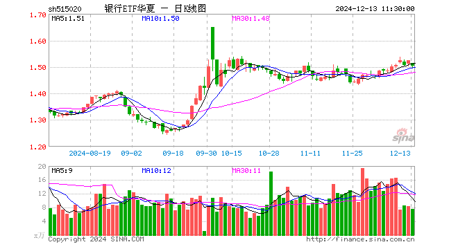 银行ETF华夏（515020）跌1.31%，半日成交额1141.48万元