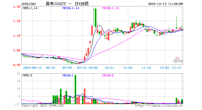 国寿300ETF（510380）跌1.82%，半日成交额545.64万元