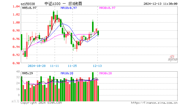 中证A500ETF（159338）跌1.63%，半日成交额20.24亿元