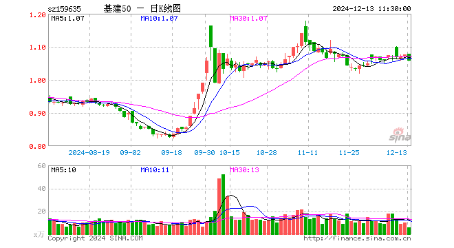 基建50ETF（159635）跌1.58%，半日成交额631.70万元