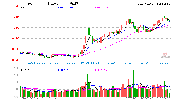 工业母机ETF（159667）跌1.68%，半日成交额2187.03万元