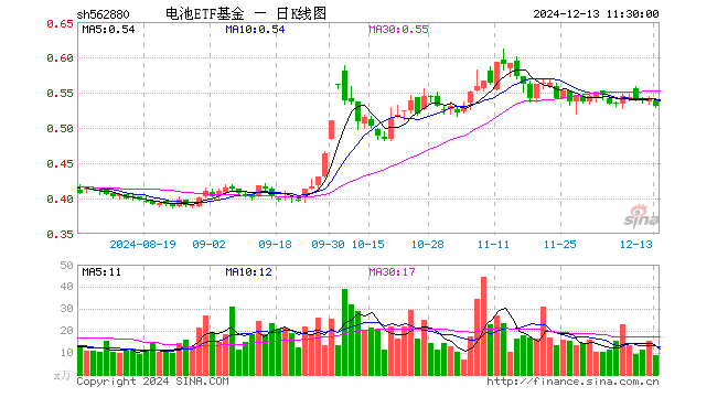 电池ETF基金（562880）跌2.03%，半日成交额467.20万元