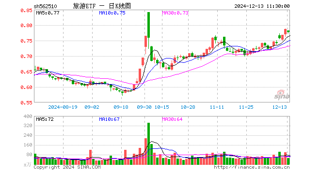 旅游ETF（562510）跌1.14%，半日成交额3779.43万元