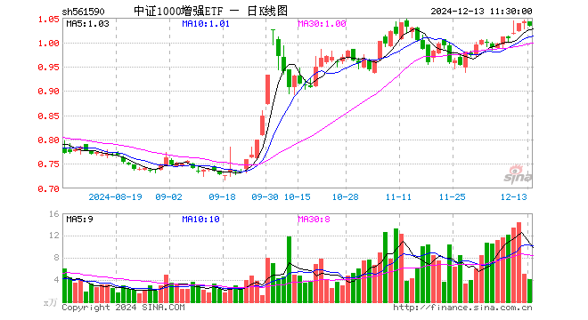 中证1000增强ETF（561590）跌0.96%，半日成交额430.98万元