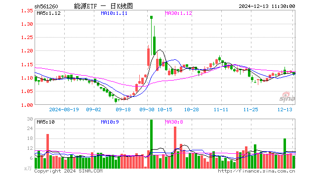 能源ETF（561260）跌1.33%，半日成交额811.18万元