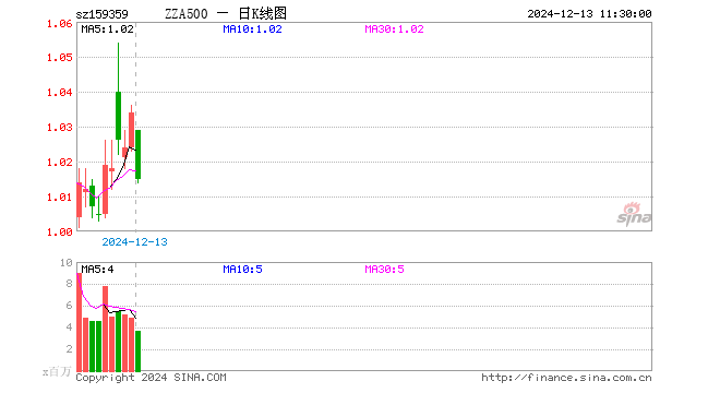 中证A500ETF华安（159359）跌1.84%，半日成交额3.73亿元