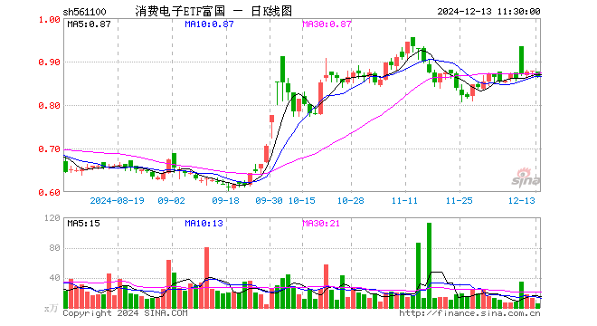 消费电子ETF富国（561100）跌1.71%，半日成交额453.71万元