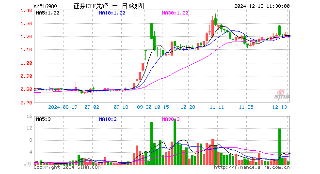 证券ETF先锋（516980）跌1.73%，半日成交额112.20万元