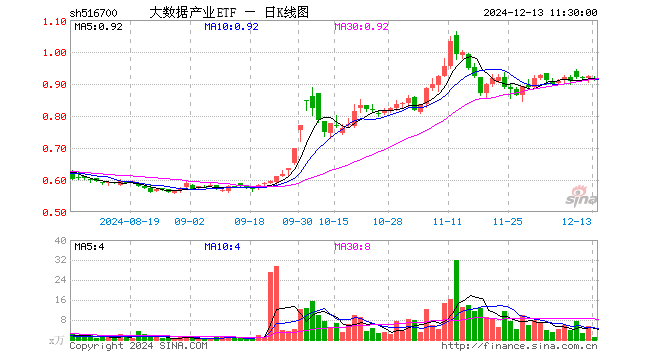 大数据产业ETF（516700）跌1.08%，半日成交额95.26万元