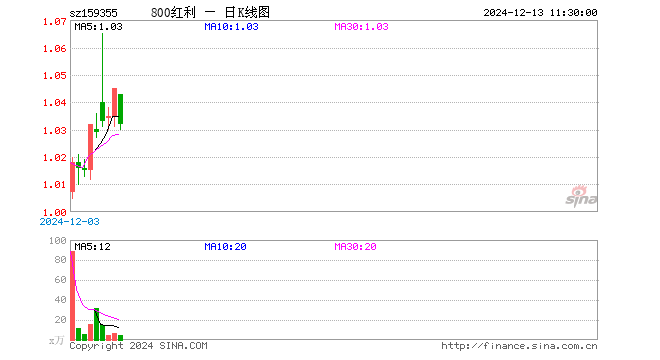 800红利低波ETF（159355）跌1.24%，半日成交额444.22万元