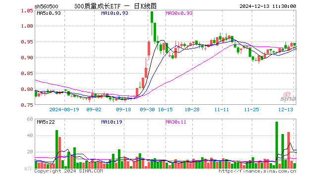 500质量成长ETF（560500）跌0.85%，半日成交额543.19万元