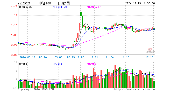 A100ETF（159627）跌2.05%，半日成交额341.48万元