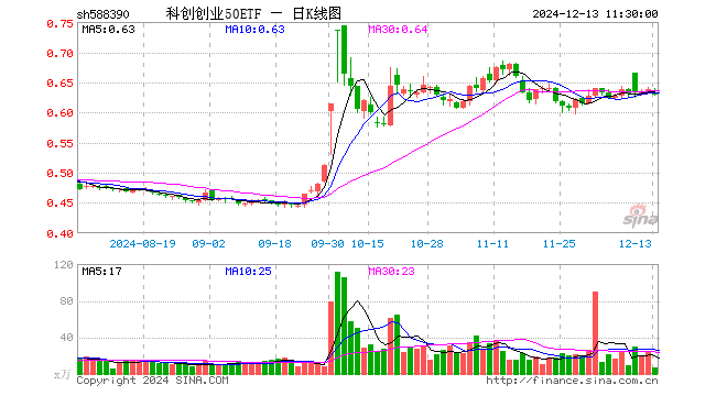 科创创业50ETF（588390）跌1.41%，半日成交额438.07万元