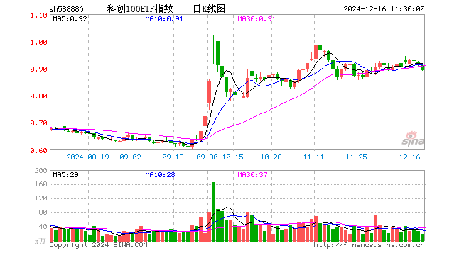 科创100ETF指数（588880）跌1.87%，半日成交额1586.45万元