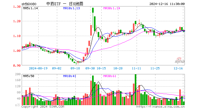 中药ETF（560080）跌0.79%，半日成交额2511.54万元