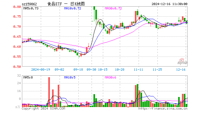 食品ETF（159862）跌1.65%，半日成交额194.35万元