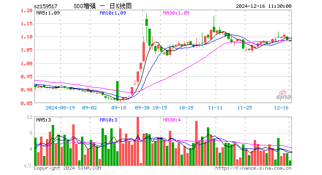 800增强ETF（159517）跌0.28%，半日成交额125.79万元