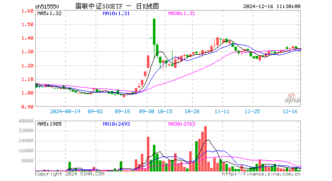 国联中证500ETF（515550）跌1.29%，半日成交额5.81万元