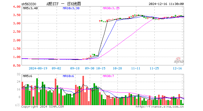 A股ETF（563330）跌0.56%，半日成交额352.04万元