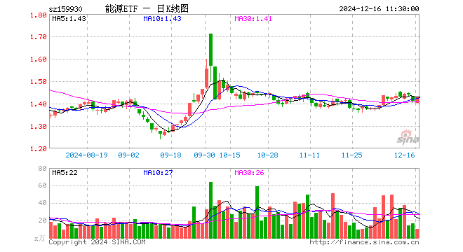 能源ETF（159930）涨1.13%，半日成交额1382.34万元