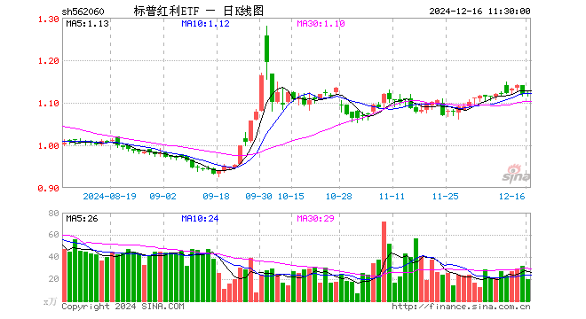 标普红利ETF（562060）涨0.27%，半日成交额2233.33万元