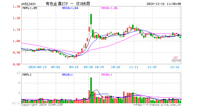 有色金属ETF（512400）跌1.16%，半日成交额7484.24万元