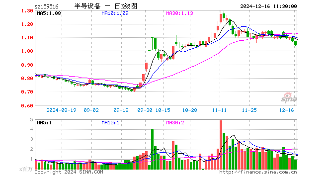 半导体设备ETF（159516）跌2.62%，半日成交额9930.75万元