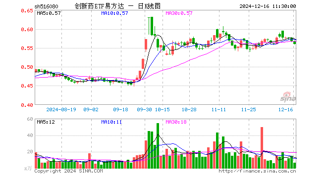 创新药ETF易方达（516080）跌1.23%，半日成交额354.46万元