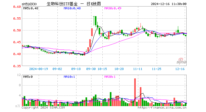 生物科技ETF基金（516930）跌0.84%，半日成交额40.72万元