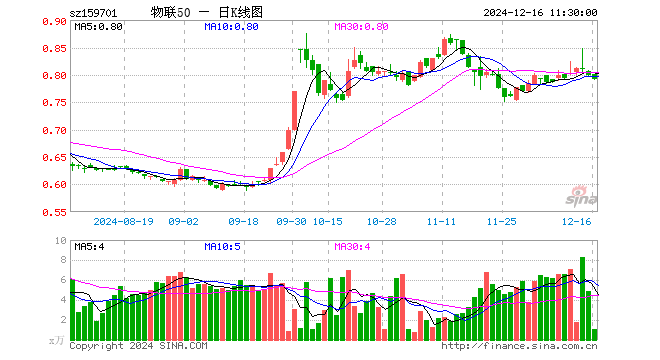 物联网ETF招商（159701）跌0.75%，半日成交额80.37万元