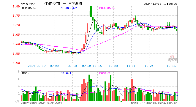 生物疫苗ETF（159657）跌1.03%，半日成交额20.37万元