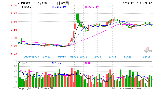 深100ETF招商（159975）跌1.04%，半日成交额610.10万元