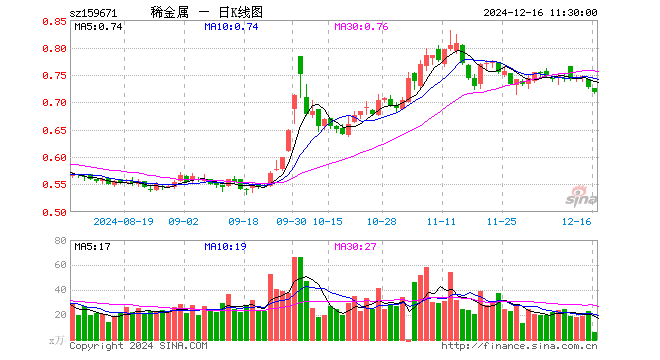 稀有金属ETF基金（159671）跌1.24%，半日成交额418.04万元