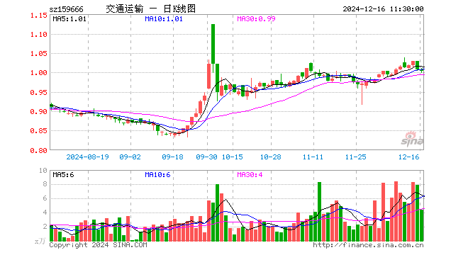 交通运输ETF（159666）跌0.40%，半日成交额436.66万元