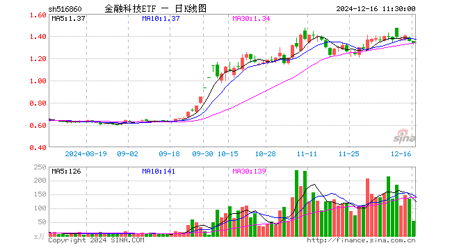 金融科技ETF（516860）跌1.41%，半日成交额7093.01万元