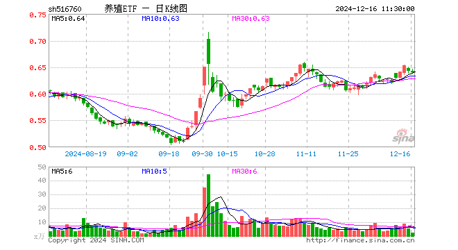 养殖ETF（516760）跌0.31%，半日成交额150.54万元