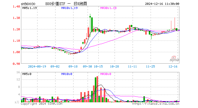 800价值ETF（560030）涨0.17%，半日成交额11.88万元