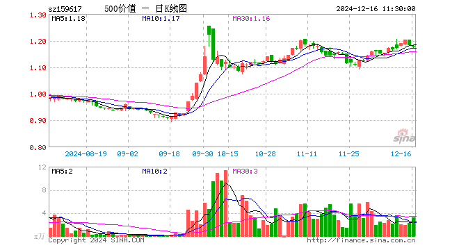 500价值ETF（159617）跌0.25%，半日成交额375.87万元