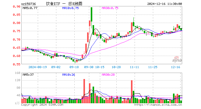 饮食ETF（159736）跌1.70%，半日成交额870.90万元