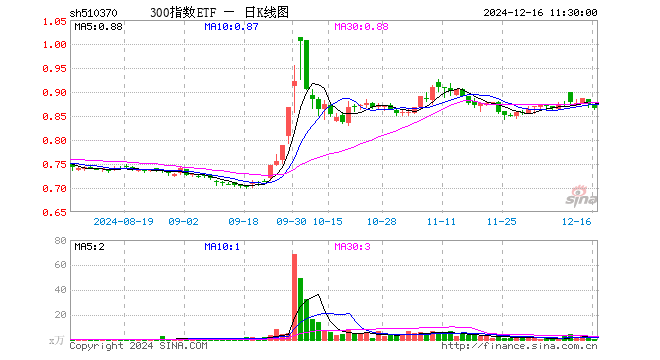 300指数ETF（510370）跌1.03%，半日成交额46.23万元