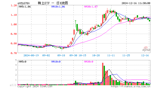 稀土ETF（516780）跌1.44%，半日成交额1295.86万元