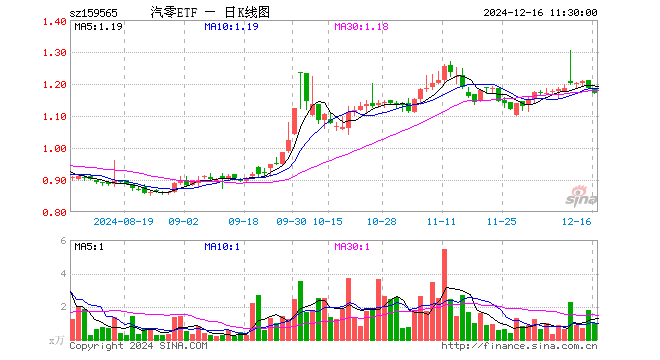 汽车零部件ETF（159565）跌1.35%，半日成交额116.87万元